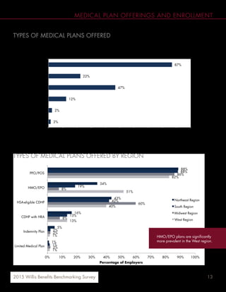 132015 Willis Benefits Benchmarking Survey
MEDICAL PLAN OFFERINGS AND ENROLLMENT
	
  
88%
34%
43%
16%
5%
1%
88%
19%
42%
13%
2%
1%
86%
8%
60%
8%
2%
2%
82%
51%
40%
13%
1%
1%
0% 10% 20% 30% 40% 50% 60% 70% 80% 90% 100%
PPO/POS
HMO/EPO
HSA-eligible CDHP
CDHP with HRA
Indemnity Plan
Limited Medical Plan
Percentage of Employers
Northeast Region
South Region
Midwest Region
West Region
TYPES OF MEDICAL PLANS OFFERED
Most respondents (87%) offer a PPO/POS plan. HSA-eligible CDHPs are the second most prevalent medical plans
offered (47%).
TYPES OF MEDICAL PLANS OFFERED BY REGION
87%
22%
47%
12%
2%
2%
0% 10% 20% 30% 40% 50% 60% 70% 80% 90% 100%
PPO/POS
HMO/EPO
HSA-eligible CDHP
CDHP with HRA
Indemnity Plan
Limited Medical Plan
Percentage of Employers
HMO/EPO plans are significantly
more prevalent in the West region.
 