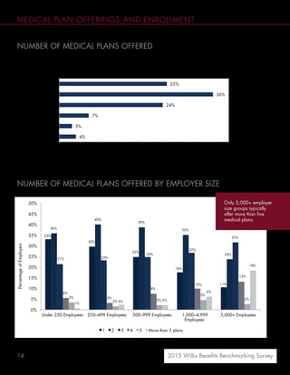 14 2015 Willis Benefits Benchmarking Survey
MEDICAL PLAN OFFERINGS AND ENROLLMENT
NUMBER OF MEDICAL PLANS OFFERED
Most employers (85%) offer three medical plans or fewer. More than one-third (36%) of employers offer two medical benefit
plan options.
NUMBER OF MEDICAL PLANS OFFERED BY EMPLOYER SIZE
25%
36%
24%
7%
3%
4%
0% 5% 10% 15% 20% 25% 30% 35% 40%
1
2
3
4
5
More than 5 plans
Percentage of Employers
30%
25%
18%
11%
36%
40%
39%
35%
24%
21% 23%
25%
27%
32%
6%
3%
8%
13%
3%
2% 2%
5%
3%
1%
2% 2%
6%
18%
0%
5%
10%
15%
20%
25%
30%
35%
40%
45%
50%
Under 250 Employees 250–499 Employees 500–999 Employees 1,000–4,999
Employees
5,000+ Employees
PercentageofEmployers
1 2 3 4 5 More than 5 plans
Only 5,000+ employer
size groups typically
offer more than five
medical plans.
33%
10%
 