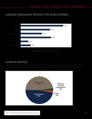 152015 Willis Benefits Benchmarking Survey
Fully insured
48%
Self insured
47% Minimum
premium
arrangement
3%
Other
2%
67%
46%
33%
48%
12%
16%
0% 10% 20% 30% 40% 50% 60% 70% 80%
PPO/POS
HMO/EPO
HSA-eligible CDHP
CDHP with HRA
Indemnity Plan
Limited Medical Plan
Percentage of Total Enrolled Employees
AVERAGE ENROLLMENT PER PLAN TYPE WHEN OFFERED
When offered, average enrollment for PPO/POS plans is 67% of total medical enrollment. While only 22% of
employers offer HMOs, those that do report 46% HMO/EPO enrollment of total medical enrollment.
FUNDING METHOD
Employers were asked to provide the funding method for their most prevalent medical plan (if funding methods varied by
plan). Employers were almost evenly split between self-funding (47%) and fully insured (48%) plans. Three percent of
employers utilize a minimum premium arrangement.
MEDICAL PLAN OFFERINGS AND ENROLLMENT
 
