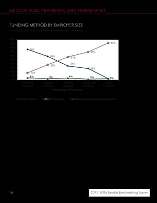 16 2015 Willis Benefits Benchmarking Survey
76%
58%
34%
28%
17%
38%
57%
69%
92%
5% 2% 4% 2% 3%
0%
10%
20%
30%
40%
50%
60%
70%
80%
90%
100%
Under 250
Employees
250–499
Employees
500–999
Employees
1,000–4,999
Employees
5,000+
Employees
Percentage of Employers
Fully insured Self insured Minimum premium arrangement
FUNDING METHOD BY EMPLOYER SIZE
As employer size increases, so does the prevalence of self-funding.
MEDICAL PLAN OFFERINGS AND ENROLLMENT
 