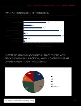 4%
2%
Tobacco and non-tobacco status
Percentage of Employers
The most common way to differentiate employee contributions is through completion of wellness incentives
by varying contributions based on tobacco and non-
S ST
SA
those employers that differentiate employee contributions by sa le the most common number of wage
levels is four (28%) or three (27%).
21%
27%
28%
10%
14%
2
4
5
 