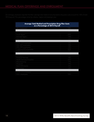 18 2015 Willis Benefits Benchmarking Survey
On average, employers reported that their average total medical and prescription drug plan costs account for 18% of total
2014 payroll. This percentage varies by industry, region and employer size.
Average Total Medical and Prescription Drug Plan Costs
as a Percentage of 2014 Payroll
All employers 18%
Northeast region 18%
South region 20%
Midwest region 19%
West region 14%
Under 250 employees 16%
250–499 employees 18%
500–999 employees 19%
1,000–4,999 employees 20%
5,000+ employees 18%
Education 18%
Financial Services 18%
Health Services/Hospitals 25%
Manufacturing 17%
Nonprofit 19%
Retail/Wholesale 16%
Technology 14%
Under 500 employees 17%
500+ employees 20%
MEDICAL PLAN OFFERINGS AND ENROLLMENT
 