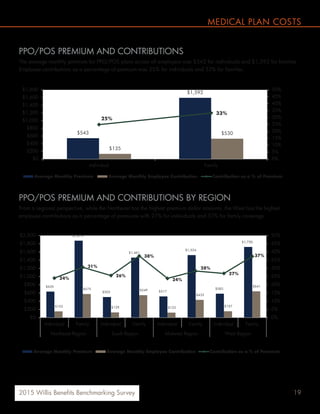 192015 Willis Benefits Benchmarking Survey
$635
$1,874
$503
$1,461
$517
$1,524
$583
$1,720
$153
$575
$129
$549
$123
$433
$157
$641
24%
31%
26%
38%
24%
28%
27%
37%
0%
5%
10%
15%
20%
25%
30%
35%
40%
45%
50%
$0
$200
$400
$600
$800
$1,000
$1,200
$1,400
$1,600
$1,800
$2,000
Individual Family Individual Family Individual Family Individual Family
Northeast Region South Region Midwest Region West Region
Average Monthly Premium Average Monthly Employee Contribution Contribution as a % of Premium
PPO/POS PREMIUM AND CONTRIBUTIONS
The average monthly premium for PPO/POS plans across all employers was $543 for individuals and $1,592 for families.
Employee contributions as a percentage of premium was 25% for individuals and 33% for families.
PPO/POS PREMIUM AND CONTRIBUTIONS BY REGION
From a regional perspective, while the Northeast has the highest premium dollar amounts, the West has the highest
employee contributions as a percentage of premiums with 27% for individuals and 37% for family coverage.
$543
$1,592
$135
$530
25%
33%
0%
5%
10%
15%
20%
25%
30%
35%
40%
45%
50%
$0
$200
$400
$600
$800
$1,000
$1,200
$1,400
$1,600
$1,800
Individual Family
Average Monthly Premium Average Monthly Employee Contribution Contribution as a % of Premium
MEDICAL PLAN COSTS
 