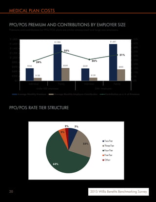 20 2015 Willis Benefits Benchmarking Survey
$546
$1,584
$539
$1,601
$130
$559
$139
$502
24%
35%
26%
31%
0%
5%
10%
15%
20%
25%
30%
35%
40%
45%
50%
$0
$200
$400
$600
$800
$1,000
$1,200
$1,400
$1,600
$1,800
Individual Family Individual Family
Under 500 employees 500+ employees
Average Monthly Premium Average Monthly Employee Contribution Contribution as a % of Premium
PPO/POS PREMIUM AND CONTRIBUTIONS BY EMPLOYER SIZE
Premiums and contributions for PPO/POS plans are similar among small and large size employers.
PPO/POS RATE TIER STRUCTURE
Nearly two-thirds (63%) of PPO/POS plans have a 4-tier rate structure for their premiums and contributions (Employee only,
Employee + Spouse, Employee + Child(ren), Family).
7%
23%
63%
5%
2%
Two-Tier
Three-Tier
Four-Tier
Five-Tier
Other
MEDICAL PLAN COSTS
 