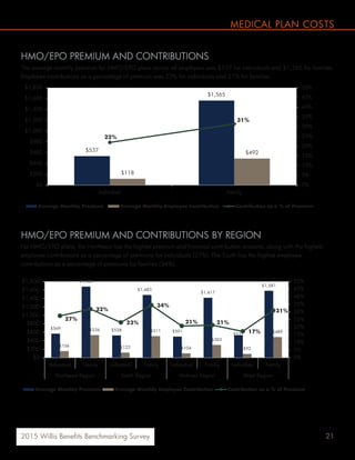 212015 Willis Benefits Benchmarking Survey
HMO/EPO PREMIUM AND CONTRIBUTIONS
The average monthly premium for HMO/EPO plans across all employers was $537 for individuals and $1,565 for families.
Employee contributions as a percentage of premium was 22% for individuals and 31% for families.
HMO/EPO PREMIUM AND CONTRIBUTIONS BY REGION
For HMO/EPO plans, the Northeast has the highest premium and financial contribution amounts, along with the highest
employee contributions as a percentage of premiums for individuals (27%). The South has the highest employee
contributions as a percentage of premiums for families (34%).
$537
$1,565
$118
$492
22%
31%
0%
5%
10%
15%
20%
25%
30%
35%
40%
45%
50%
$0
$200
$400
$600
$800
$1,000
$1,200
$1,400
$1,600
$1,800
Individual Family
Average Monthly Premium Average Monthly Employee Contribution Contribution as a % of Premium
$569
$1,680
$528
$1,483
$501
$1,417
$531
$1,581
$156
$536
$122
$511
$104
$303
$92
$489
27%
32%
23%
34%
21% 21%
17%
31%
0%
5%
10%
15%
20%
25%
30%
35%
40%
45%
50%
$0
$200
$400
$600
$800
$1,000
$1,200
$1,400
$1,600
$1,800
Individual Family Individual Family Individual Family Individual Family
Northeast Region South Region Midwest Region West Region
Average Monthly Premium Average Monthly Employee Contribution Contribution as a % of Premium
MEDICAL PLAN COSTS
 