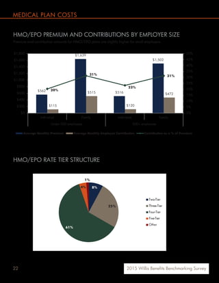 22 2015 Willis Benefits Benchmarking Survey
$562
$1,639
$516
$1,502
$115
$515
$120
$472
20%
31%
23%
31%
0%
5%
10%
15%
20%
25%
30%
35%
40%
45%
50%
$0
$200
$400
$600
$800
$1,000
$1,200
$1,400
$1,600
$1,800
Individual Family Individual Family
Under 500 employees 500+ employees
Average Monthly Premium Average Monthly Employee Contribution Contribution as a % of Premium
8%
25%
61%
4%
1%
Two-Tier
Three-Tier
Four-Tier
Five-Tier
Other
HMO/EPO PREMIUM AND CONTRIBUTIONS BY EMPLOYER SIZE
Premium and contribution amounts for HMO/EPO plans are slightly higher for small employers.
HMO/EPO RATE TIER STRUCTURE
The majority (61%) of HMO/EPO plans have a 4-tier rate structure for their premiums and contributions.
MEDICAL PLAN COSTS
 