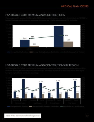 232015 Willis Benefits Benchmarking Survey
$545
$1,514
$431
$1,222
$447
$1,291
$479
$1,394
$93
$378
$82
$345
$90
$323
$97
$41417%
25%
19%
28%
20%
25%
20%
30%
0%
5%
10%
15%
20%
25%
30%
35%
40%
45%
50%
$0
$200
$400
$600
$800
$1,000
$1,200
$1,400
$1,600
Individual Family Individual Family Individual Family Individual Family
Northeast Region South Region Midwest Region West Region
Average Monthly Premium Average Monthly Employee Contribution Contribution as a % of Premium
HSA-ELIGIBLE CDHP PREMIUM AND CONTRIBUTIONS
The average monthly premium for HSA-eligible CDHP plans across all employers was $464 for individuals and $1,323 for
families. Employee contributions as a percentage of premium was 19% for individuals and 27% for families.
HSA-ELIGIBLE CDHP PREMIUM AND CONTRIBUTIONS BY REGION
For HSA-eligible CDHP plans, contributions as a percentage of premium are fairly consistent across the regions, with the
Northeast reporting the lowest employee contribution as a percentage of premium for individuals and the West region
having the highest family contribution percentage.
$464
$1,323
$88
$351
19%
27%
0%
5%
10%
15%
20%
25%
30%
35%
40%
45%
50%
$0
$200
$400
$600
$800
$1,000
$1,200
$1,400
Individual Family
Average Monthly Premium Average Monthly Employee Contribution Contribution as a % of Premium
MEDICAL PLAN COSTS
 