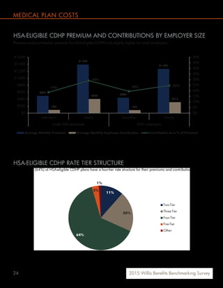 24 2015 Willis Benefits Benchmarking Survey
$493
$1,390
$440
$1,268
$92
$404
$86
$313
19%
29%
20% 25%
0%
5%
10%
15%
20%
25%
30%
35%
40%
45%
50%
$0
$200
$400
$600
$800
$1,000
$1,200
$1,400
$1,600
Individual Family Individual Family
Under 500 employees 500+ employees
Average Monthly Premium Average Monthly Employee Contribution Contribution as a % of Premium
11%
20%
64%
3%
1%
Two-Tier
Three-Tier
Four-Tier
Five-Tier
Other
HSA-ELIGIBLE CDHP PREMIUM AND CONTRIBUTIONS BY EMPLOYER SIZE
Premium and contribution amounts for HSA-eligible CDHPs are slightly higher for small employers.
HSA-ELIGIBLE CDHP RATE TIER STRUCTURE
MEDICAL PLAN COSTS
The majority (64%) of HSA-eligible CDHP plans have a four-tier rate structure for their premiums and contributions.
 