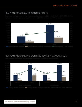 252015 Willis Benefits Benchmarking Survey
MEDICAL PLAN COSTS
$511
$1,453
$106
$416
21%
29%
0%
5%
10%
15%
20%
25%
30%
35%
40%
45%
50%
$0
$200
$400
$600
$800
$1,000
$1,200
$1,400
$1,600
Individual Family
Average Monthly Premium Average Monthly Employee Contribution Contribution as a % of Premium
$518
$1,447
$508
$1,456
$101
$500
$108
$379
20%
35%
21% 26%
0%
5%
10%
15%
20%
25%
30%
35%
40%
45%
50%
$0
$200
$400
$600
$800
$1,000
$1,200
$1,400
$1,600
Individual Family Individual Family
Under 500 employees 500+ employees
Average Monthly Premium Average Monthly Employee Contribution Contribution as a % of Premium
HRA PLAN PREMIUM AND CONTRIBUTIONS
The average monthly premium for HRA plans across all employers was $511 for individuals and $1,453 for families.
Employee contributions as a percentage of premium was 21% for individuals and 29% for families.
HRA PLAN PREMIUM AND CONTRIBUTIONS BY EMPLOYER SIZE
Family coverage contributions as a percentage of premium is 9% higher for small employers.
 