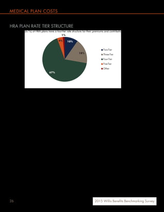 26
10%
18%
67%
4%
1%
Two-Tier
Three-Tier
-Tier
-Tier
H
The majority (67%) of HRA plans have a four-tier rate structure for their premiums and contributions.
 