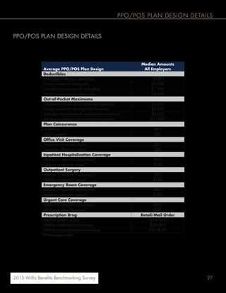 272015 Willis Benefits Benchmarking Survey
PPO/POS PLAN DESIGN DETAILS
PPO/POS PLAN DESIGN DETAILS
PPO/POS plans remain the most prevalent medical plan type offering: 466 employers provided information for
673 PPO/POS plans.
Average PPO/POS Plan Design
Median Amounts
All Employers
Deductibles
Individual in-network deductible $750
Family in-network deductible $2,000
Individual out-of-network deductible $1,500
Family out-of-network deductible $4,000
Out-of-Pocket Maximums
Individual in-network out-of-pocket maximum $3,000
Family in-network out-of-pocket maximum $6,000
Individual out-of-network out-of-pocket maximum $6,000
Family out-of-network out-of-pocket maximum $12,000
Plan Coinsurance
In-network 80%
Out-of-network 60%
Office Visit Coverage
Physician office visit copay $25
Specialist office visit copay $40
Inpatient Hospitalization Coverage
Median in-network coinsurance* 80%
Median in-network copay* $250
Outpatient Surgery
Median in-network coinsurance* 80%
Median in-network copay* $150
Emergency Room Coverage
Median in-network coinsurance* 80%
Median in-network copay* $150
Urgent Care Coverage
Median in-network coinsurance* 80%
Median in-network copay* $40
Prescription Drug Retail/Mail Order
Median generic copay $10/$20
Median preferred brand copay $30/$60
Median non-preferred brand copay $50/$120
*Where applicable
 