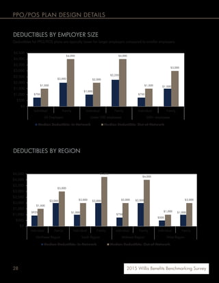 28 2015 Willis Benefits Benchmarking Survey
PPO/POS PLAN DESIGN DETAILS
DEDUCTIBLES BY EMPLOYER SIZE
Deductibles for PPO/POS plans are typically lower for larger employers compared to smaller employers.
DEDUCTIBLES BY REGION
The South region reported the highest deductibles both in- and out-of-network for PPO/POS plans, with amounts twice
as high as those being reported for the West region.
$925
$2,000
$1,000
$2,000
$750
$2,000
$500
$1,000
$1,500
$3,000
$2,000
$4,250
$2,000
$4,000
$1,000
$2,000
$0
$500
$1,000
$1,500
$2,000
$2,500
$3,000
$3,500
$4,000
$4,500
Individual Family Individual Family Individual Family Individual Family
Northeast Region South Region Midwest Region West Region
Median Deductible: In-Network Median Deductible: Out-of-Network
$750
$2,000
$1,000
$2,250
$750
$1,500$1,500
$4,000
$2,000
$4,000
$1,500
$3,000
$0
$500
$1,000
$1,500
$2,000
$2,500
$3,000
$3,500
$4,000
$4,500
Individual Family Individual Family Individual Family
All Employers Under 500 employees 500+ employees
Median Deductible: In-Network Median Deductible: Out-of-Network
 