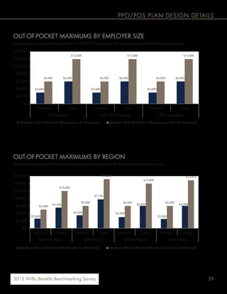 292015 Willis Benefits Benchmarking Survey
PPO/POS PLAN DESIGN DETAILS
OUT-OF-POCKET MAXIMUMS BY EMPLOYER SIZE
On average, out-of-pocket maximums for PPO/POS plans are the same among small and large employers.
OUT-OF-POCKET MAXIMUMS BY REGION
The South region cited the highest out-of-pocket maximums while the Northeast had the lowest.
$2,600
$5,550
$3,500
$7,750
$3,000
$6,000
$2,500
$6,000
$5,000
$10,000
$6,000
$13,200
$6,000
$12,000
$6,000
$12,875
$0
$2,000
$4,000
$6,000
$8,000
$10,000
$12,000
$14,000
Individual Family Individual Family Individual Family Individual Family
Northeast Region South Region Midwest Region West Region
Median Out-of-Pocket Maximum: In-Network Median Out-of-Pocket Maximum: Out-of-Network
$3,000
$6,000
$3,000
$6,000
$3,000
$6,000$6,000
$12,000
$6,000
$12,000
$6,000
$12,000
$0
$2,000
$4,000
$6,000
$8,000
$10,000
$12,000
$14,000
Individual Family Individual Family Individual Family
All Employers Under 500 employees 500+ employees
Median Out-of-Pocket Maximum: In-Network Median Out-of-Pocket Maximum: Out-of-Network
 