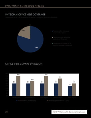 30
oss p o visit is s visit is
so th sp visit
80%
19%
1%
Median Office Visit Copay Median Specialist Visit Copay
 