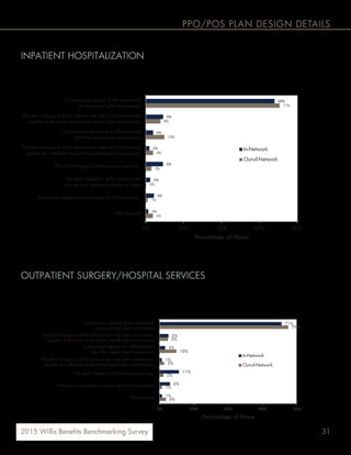 312015 Willis Benefits Benchmarking Survey
PPO/POS PLAN DESIGN DETAILS
68%
9%
4%
2%
9%
2%
4%
1%
71%
8%
10%
4%
3%
0%
1%
4%
0% 20% 40% 60% 80%
Coinsurance applies at the same level
as the overall plan coinsurance
The plan charges a dollar amount per stay and coinsurance
applies at the same level as the overall plan coinsurance
Coinsurance applies at a different level
than the overall plan coinsurance
The plan charges a dollar amount per stay and coinsurance
applies at a different level as the overall plan coinsurance
The plan charges a dollar amount per stay
The plan charges a dollar amount per
stay up to a maximum number of days
There is no employee cost-sharing for this coverage
Not covered
Percentage of Plans
In-Network
Out-of-Network
71%
5%
3%
1%
11%
6%
1%
75%
5%
10%
3%
2%
1%
4%
0% 20% 40% 60% 80%
Coinsurance applies at the same level
as the overall plan coinsurance
The plan charges a dollar amount per visit and coinsurance
applies at the same level as the overall plan coinsurance
Coinsurance applies at a different level
than the overall plan coinsurance
The plan charges a dollar amount per visit
There is no employee cost-sharing for this coverage
Not covered
Percentage of Plans
In-Network
Out-of-Network
INPATIENT HOSPITALIZATION
Most PPO/POS plans apply coinsurance for inpatient hospitalization coverage at the same level as the overall plan
coinsurance for both in-network (68%) and out-of-network (71%). When copays are required, the median in-network amount
is $250.
OUTPATIENT SURGERY/HOSPITAL SERVICES
The majority of PPO/POS plans apply coinsurance for outpatient surgery/hospital services at the same level as the overall
plan coinsurance, both in-network (71%) and out-of-network (75%). When copays are required, the median in-network
amount is $150.
The plan charges a dollar amount per visit and coinsurance
applies at a different level as the overall plan coinsurance
 