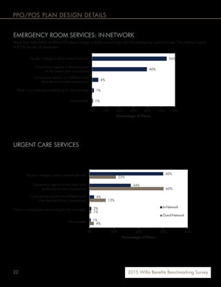 32 2015 Willis Benefits Benchmarking Survey
PPO/POS PLAN DESIGN DETAILS
60%
34%
4%
2%
1%
22%
60%
13%
1%
4%
0% 20% 40% 60% 80%
The plan charges a dollar amount per visit
Coinsurance applies at the same level
as the overall plan coinsurance
Coinsurance applies at a different level
than the overall plan coinsurance
There is no employee cost-sharing for this coverage
Not covered
Percentage of Plans
In-Network
Out-of-Network
EMERGENCY ROOM SERVICES: IN-NETWORK
More than half (54%) of PPO/POS plans charge a dollar amount per visit for emergency room services. The median copay
is $150 across all employers.
URGENT CARE SERVICES
Sixty percent of PPO/POS plans charge a dollar amount for in-network urgent care services with a median copay of $40.
For out-of-network coverage, 60% of plans apply coinsurance at the same level as the overall plan coinsurance.
54%
40%
4%
1%
1%
0% 10% 20% 30% 40% 50% 60%
The plan charges a dollar amount per visit
Coinsurance applies at the same level
as the overall plan coinsurance
Coinsurance applies at a different level
than the overall plan coinsurance
There is no employee cost-sharing for this coverage
Not covered
Percentage of Plans
 