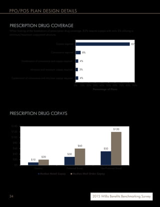 34 2015 Willis Benefits Benchmarking Survey
PPO/POS PLAN DESIGN DETAILS
PRESCRIPTION DRUG COVERAGE
When looking at the breakdown of prescription drug coverage, 82% require copays with only 3% utilizing a
minimum/maximum copayment structure.
PRESCRIPTION DRUG COPAYS
Where copays are required (in any combination), the median copays for 3-tier plans are as follows:
82%
8%
4%
3%
4%
0% 10% 20% 30% 40% 50% 60% 70% 80% 90%
Copays required
Coinsurance required
Combination of coinsurance and copays required
Minimum and maximum copays required
Combination of coinsurance and min/max copays required
Percentage of Plans
$10
$30
$50
$20
$60
$120
$0
$20
$40
$60
$80
$100
$120
$140
Generic Preferred Brand Non-Preferred Brand
Median Retail Copay Median Mail Order Copay
 