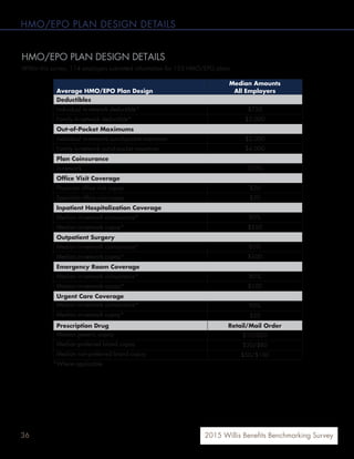 36 2015 Willis Benefits Benchmarking Survey
HMO/EPO PLAN DESIGN DETAILS
HMO/EPO PLAN DESIGN DETAILS
Within this survey, 114 employers submitted information for 153 HMO/EPO plans.
Average HMO/EPO Plan Design
Median Amounts
All Employers
Deductibles
Individual in-network deductible* $750
Family in-network deductible* $2,000
Out-of-Pocket Maximums
Individual in-network out-of-pocket maximum $2,000
Family in-network out-of-pocket maximum $4,000
Plan Coinsurance
In-network 100%
Office Visit Coverage
Physician office visit copay $20
Specialist office visit copay $30
Inpatient Hospitalization Coverage
Median in-network coinsurance* 80%
Median in-network copay* $250
Outpatient Surgery
Median in-network coinsurance* 85%
Median in-network copay* $100
Emergency Room Coverage
Median in-network coinsurance* 80%
Median in-network copay* $100
Urgent Care Coverage
Median in-network coinsurance* 90%
Median in-network copay* $30
Prescription Drug Retail/Mail Order
Median generic copay $10/$20
Median preferred brand copay $30/$80
Median non-preferred brand copay $50/$100
*Where applicable
 