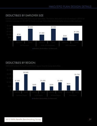 372015 Willis Benefits Benchmarking Survey
HMO/EPO PLAN DESIGN DETAILS
DEDUCTIBLES BY EMPLOYER SIZE
Forty-two percent of HMO/EPO plans require deductibles. The median deductible across all employers is $750 for
individual coverage and $2,000 for family coverage. Deductibles tend to be higher among smaller employers.
DEDUCTIBLES BY REGION
HMO/EPO plans in the South and Midwest regions have the lowest deductibles.
$750
$2,000
$1,000
$2,000
$500
$1,200
$0
$500
$1,000
$1,500
$2,000
$2,500
Individual Family Individual Family Individual Family
All Employers Under 500 employees 500+ employees
Median Deductible: In-Network
$1,000
$2,000
$500
$1,000
$500
$1,000
$625
$1,750
$0
$500
$1,000
$1,500
$2,000
$2,500
Individual Family Individual Family Individual Family Individual Family
Northeast Region South Region Midwest Region West Region
Median Deductible: In-Network
 