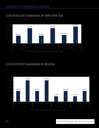 38 2015 Willis Benefits Benchmarking Survey
HMO/EPO PLAN DESIGN DETAILS
OUT-OF-POCKET MAXIMUMS BY EMPLOYER SIZE
HMO/EPO out-of-pocket maximums are similar among small and large employers.
OUT-OF-POCKET MAXIMUMS BY REGION
HMO/EPO plans in the West and Midwest regions have the lowest out-of-pocket maximums.
$3,000
$6,000
$3,000
$6,000
$1,500
$3,000
$1,500
$3,000
$0
$1,000
$2,000
$3,000
$4,000
$5,000
$6,000
$7,000
Individual Family Individual Family Individual Family Individual Family
Northeast Region South Region Midwest Region West Region
Median Out-of-Pocket Maximum: In-Network
$2,000
$4,000
$2,000
$4,000
$2,200
$4,400
$0
$500
$1,000
$1,500
$2,000
$2,500
$3,000
$3,500
$4,000
$4,500
$5,000
Individual Family Individual Family Individual Family
All Employers Under 500 employees 500+ employees
Median Out-of-Pocket Maximum: In-Network
 