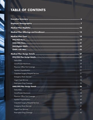 TABLE OF CONTENTS
Executive Summary........................................................................................... 6
Employer Demographics.................................................................................... 7
Medical Plan Eligibility..................................................................................... 10
Medical Plan Offerings and Enrollment............................................................. 13
Medical Plan Costs........................................................................................... 19
PPO/POS Plans..........................................................................................................19
HMO/EPO Plans........................................................................................................21
HSA-Eligible CDHPs....................................................................................................23
CDHPs with HRAs.......................................................................................................25
Medical Plan Design Details............................................................................. 27
PPO/POS Plan Design Details.....................................................................................27
Deductibles............................................................................................................................ 28
Out-of-Pocket Maximums.......................................................................................................... 29
Physician Office Visit Coverage................................................................................................ 30
Inpatient Hospitalization.......................................................................................................... 31
Outpatient Surgery/Hospital Services........................................................................................ 31
Emergency Room Services....................................................................................................... 32
Urgent Care Services.............................................................................................................. 32
Prescription Drug Coverage..................................................................................................... 33
HMO/EPO Plan Design Details...................................................................................36
Deductibles............................................................................................................................ 37
Out-of-Pocket Maximums.......................................................................................................... 38
Physician Office Visit Coverage................................................................................................ 39
Inpatient Hospitalization.......................................................................................................... 40
Outpatient Surgery/Hospital Services........................................................................................ 40
Emergency Room Services....................................................................................................... 41
Urgent Care Services.............................................................................................................. 41
Prescription Drug Coverage..................................................................................................... 42
 