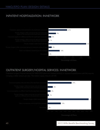 40 2015 Willis Benefits Benchmarking Survey
HMO/EPO PLAN DESIGN DETAILS
23%
9%
3%
1%
46%
4%
14%
0%
0% 10% 20% 30% 40% 50%
Coinsurance applies at the same level as the overall plan coinsurance
The plan charges a dollar amount per stay and coinsurance
applies at the same level as the overall plan coinsurance
Coinsurance applies at a different level than the overall plan coinsurance
The plan charges a dollar amount per stay and coinsurance
applies at a different level as the overall plan coinsurance
The plan charges a dollar amount per stay
The plan charges a dollar amount per stay up to a maximum number of days
There is no employee cost-sharing for this coverage
Not covered
Percentage of Plans
INPATIENT HOSPITALIZATION: IN-NETWORK
Nearly half (46%) of HMO/EPO plans charge a dollar amount per stay only for inpatient hospitalization, and an additional
9% charge a copay along with coinsurance. Four percent charge a dollar amount per stay up to a maximum number of
days. The median copay amount is $250.
OUTPATIENT SURGERY/HOSPITAL SERVICES: IN-NETWORK
Outpatient surgery/hospital services for HMO/EPO plans are covered similarly to inpatient hospitalization with the majority
charging a dollar amount per stay. The median copay amount is $100.
27%
6%
3%
1%
47%
15%
0%
0% 5% 10% 15% 20% 25% 30% 35% 40% 45% 50%
Coinsurance applies at the same level as the overall plan coinsurance
The plan charges a dollar amount per visit and coinsurance
applies at the same level as the overall plan coinsurance
Coinsurance applies at a different level than the overall plan coinsurance
The plan charges a dollar amount per visit
There is no employee cost-sharing for this coverage
Not covered
Percentage of Plans
The plan charges a dollar amount per visit and coinsurance
applies at a different level as the overall plan coinsurance
 