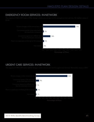 412015 Willis Benefits Benchmarking Survey
HMO/EPO PLAN DESIGN DETAILS
EMERGENCY ROOM SERVICES: IN-NETWORK
The majority of HMO/EPO plans (78%) charge a dollar amount per visit for emergency room services; the median copay is
$100.
URGENT CARE SERVICES: IN-NETWORK
The majority of HMO/EPO plans (86%) charge a dollar amount per visit for urgent care services; the median copay is $30.
86%
9%
1%
3%
1%
0% 10% 20% 30% 40% 50% 60% 70% 80% 90% 100%
The plan charges a dollar amount per visit
Coinsurance applies at the same level
as the overall plan coinsurance
Coinsurance applies at a different level
than the overall plan coinsurance
There is no employee cost-sharing for this coverage
Not covered
Percentage of Plans
78%
2%
18%
3%
0%
0% 10% 20% 30% 40% 50% 60% 70% 80% 90%
The plan charges a dollar amount per visit
Coinsurance applies at the same level as
the overall plan coinsurance
Coinsurance applies at a different level
than the overall plan coinsurance
There is no employee cost-sharing for this coverage
Not covered
Percentage of Plans
 