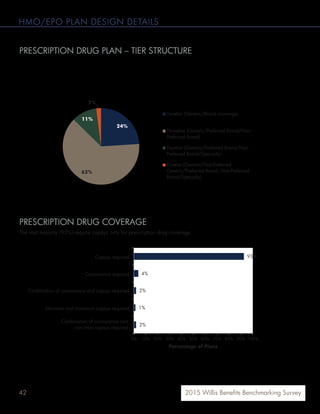 42 2015 Willis Benefits Benchmarking Survey
HMO/EPO PLAN DESIGN DETAILS
PRESCRIPTION DRUG PLAN – TIER STRUCTURE
The majority (63%) of HMO/EPO plans have a three-tier structure, though nearly a quarter (24%) have a two tier structure
with just generic and brand coverage.
PRESCRIPTION DRUG COVERAGE
The vast majority (93%) require copays only for prescription drug coverage.
24%
63%
11%
2%
Two-tier (Generic/Brand coverage)
Three-tier (Generic/Preferred Brand/Non-
Preferred Brand)
Four-tier (Generic/Preferred Brand/Non-
Preferred Brand/Specialty)
Five-tier (Generic/Non-Preferred
Generic/Preferred Brand, Non-Preferred
Brand/Specialty)
93%
4%
2%
1%
2%
0% 10% 20% 30% 40% 50% 60% 70% 80% 90% 100%
Copays required
Coinsurance required
Combination of coinsurance and copays required
Minimum and maximum copays required
Combination of coinsurance and
min/max copays required
Percentage of Plans
 