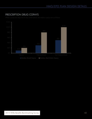 432015 Willis Benefits Benchmarking Survey
HMO/EPO PLAN DESIGN DETAILS
PRESCRIPTION DRUG COPAYS
When copays are required (in any combination), the median copays are as follows:
$10
$30
$50
$20
$80
$100
$0
$20
$40
$60
$80
$100
$120
Generic Preferred Brand Non-Preferred Brand
Median Retail Copay Median Mail Order Copay
 