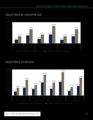 452015 Willis Benefits Benchmarking Survey
HSA-ELIGIBLE CDHP PLAN DESIGN DETAILS
DEDUCTIBLES BY EMPLOYER SIZE
Deductibles are slightly lower for HSA-eligible CDHPs for larger employers compared to smaller employers.
DEDUCTIBLES BY REGION
The Midwest region reported the highest deductibles both in- and out-of-network for HSA-eligible CDHPs.
$1,500
$3,000
$2,500
$5,000
$2,600
$5,200
$1,750
$3,650
$3,000
$6,000
$4,000
$8,000
$5,000
$9,000
$3,250
$6,800
$0
$1,000
$2,000
$3,000
$4,000
$5,000
$6,000
$7,000
$8,000
$9,000
$10,000
Individual Family Individual Family Individual Family Individual Family
Northeast Region South Region Midwest Region West Region
Median Deductible: In-Network Median Deductible: Out-of-Network
$2,100
$4,500
$2,500
$5,000
$2,000
$4,000$4,000
$8,000
$5,000
$9,900
$4,000
$8,000
$0
$2,000
$4,000
$6,000
$8,000
$10,000
$12,000
Individual Family Individual Family Individual Family
All Employers Under 500 employees 500+ employees
Median Deductible: In-Network Median Deductible: Out-of-Network
 