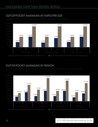 46 2015 Willis Benefits Benchmarking Survey
HSA-ELIGIBLE CDHP PLAN DESIGN DETAILS
OUT-OF-POCKET MAXIMUMS BY EMPLOYER SIZE
HSA-eligible CDHP out-of-pocket maximums are similar among small and large employers.
OUT-OF-POCKET MAXIMUMS BY REGION
The South region cited the highest out-of-network maximums while the West had the lowest in-network amounts.
$3,500
$7,000
$4,000
$8,000
$4,000
$8,000
$3,000
$6,000$6,350
$12,700
$9,000
$18,000
$8,000
$16,000
$7,000
$14,000
$0
$2,000
$4,000
$6,000
$8,000
$10,000
$12,000
$14,000
$16,000
$18,000
$20,000
Individual Family Individual Family Individual Family Individual Family
Northeast Region South Region Midwest Region West Region
Median Out-of-Pocket Maximum: In-Network Median Out-of-Pocket Maximum: Out-of-Network
$3,900
$8,000
$3,500
$7,000
$4,000
$8,000$8,000
$16,000
$8,000
$16,000
$8,000
$16,000
$0
$2,000
$4,000
$6,000
$8,000
$10,000
$12,000
$14,000
$16,000
$18,000
Individual Family Individual Family Individual Family
All Employers Under 500 employees 500+ employees
Median Out-of-Pocket Maximum: In-Network Median Out-of-Pocket Maximum: Out-of-Network
 