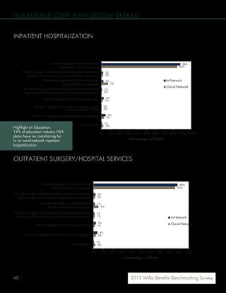 48 2015 Willis Benefits Benchmarking Survey
HSA-ELIGIBLE CDHP PLAN DESIGN DETAILS
88%
2%
2%
1%
2%
0%
5%
1%
84%
2%
7%
0%
1%
0%
3%
2%
0% 10% 20% 30% 40% 50% 60% 70% 80% 90% 100%
Coinsurance applies at the same level
as the overall plan coinsurance
The plan charges a dollar amount per stay and coinsurance
applies at the same level as the overall plan coinsurance
Coinsurance applies at a different level than
the overall plan coinsurance
The plan charges a dollar amount per stay and coinsurance
applies at a different level as the overall plan coinsurance
The plan charges a dollar amount per stay
The plan charges a dollar amount per stay up to a
maximum number of days
There is no employee cost-sharing for this coverage
Not covered
Percentage of Plans
In-Network
Out-of-Network
INPATIENT HOSPITALIZATION
Most HSA-eligible CDHPs plans apply coinsurance for inpatient hospitalization coverage at the same level as the overall
plan coinsurance, both in-network (88%) and out-of-network (84%).
OUTPATIENT SURGERY/HOSPITAL SERVICES
The majority of HSA-eligible CDHP plans apply coinsurance for outpatient surgery/hospital services at the same level as
the overall plan coinsurance, both in-network (88%) and out-of-network (86%).
88%
2%
1%
1%
2%
4%
1%
86%
2%
5%
1%
1%
2%
2%
0% 10% 20% 30% 40% 50% 60% 70% 80% 90% 100%
Coinsurance applies at the same level
as the overall plan coinsurance
The plan charges a dollar amount per visit and coinsurance
applies at the same level as the overall plan coinsurance
Coinsurance applies at a different level
than the overall plan coinsurance
The plan charges a dollar amount per visit and coinsurance
applies at a different level as the overall plan coinsurance
The plan charges a dollar amount per visit
There is no employee cost-sharing for this coverage
Percentage of Plans
In-Network
Out-of-Network
Highlight on Education:
14% of education industry HSA
plans have no cost-sharing for
in- or out-of-network inpatient
hospitalization.
Not covered
 