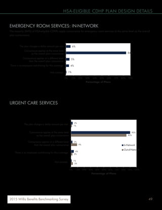492015 Willis Benefits Benchmarking Survey
HSA-ELIGIBLE CDHP PLAN DESIGN DETAILS
6%
84%
5%
4%
1%
0% 10% 20% 30% 40% 50% 60% 70% 80% 90%
The plan charges a dollar amount per visit
Coinsurance applies at the same level
as the overall plan coinsurance
There is no employee cost-sharing for this coverage
Not covered
Percentage of Plans
EMERGENCY ROOM SERVICES: IN-NETWORK
The majority (84%) of HSA-eligible CDHPs apply coinsurance for emergency room services at the same level as the overall
plan coinsurance.
URGENT CARE SERVICES
Most HSA-eligible CDHP plans apply coinsurance for urgent care services at the same level as the overall plan
coinsurance, both in-network (90%) and out-of-network (85%).
2%
90%
2%
4%
1%
1%
85%
9%
2%
3%
0% 10% 20% 30% 40% 50% 60% 70% 80% 90% 100%
The plan charges a dollar amount per visit
Coinsurance applies at the same level
as the overall plan coinsurance
Coinsurance applies at a different level
than the overall plan coinsurance
There is no employee cost-sharing for this coverage
Not covered
Percentage of Plans
In-Network
Out-of-Network
Coinsurance applies at a different level
than the overall plan coinsurance
 