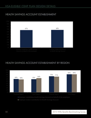 50 2015 Willis Benefits Benchmarking Survey
HSA-ELIGIBLE CDHP PLAN DESIGN DETAILS
HEALTH SAVINGS ACCOUNT ESTABLISHMENT
Just over two-thirds of employers make contributions to employees’ Health Savings Accounts.
HEALTH SAVINGS ACCOUNT ESTABLISHMENT BY REGION
More employers in the West region make contributions to employees’ Health Savings Accounts than any other region.
60% 59%
73%
82%
58%
64%
71%
82%
0%
10%
20%
30%
40%
50%
60%
70%
80%
90%
100%
Northeast Region South Region Midwest Region West Region
Employer establishes Health Savings Account on behalf of the employee
Employer makes contribution to Health Savings Account
67% 68%
0%
10%
20%
30%
40%
50%
60%
70%
80%
90%
100%
Employer establishes Health Savings
Account on behalf of the employee
Employer makes contribution
to Health Savings Account
 