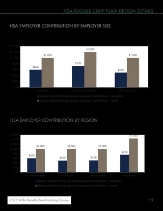 512015 Willis Benefits Benchmarking Survey
HSA-ELIGIBLE CDHP PLAN DESIGN DETAILS
HSA EMPLOYER CONTRIBUTION BY EMPLOYER SIZE
The median contribution to health savings accounts by employers is $600 for individuals and $1,000 for family coverage.
Smaller employers make slightly higher account contributions than large employers.
$600
$720
$500
$1,000
$1,200
$1,000
$0
$200
$400
$600
$800
$1,000
$1,200
$1,400
All Employers Under 500 employees 500+ employees
Median Health Savings Account Employer Contribution - Individual
Median Health Savings Account Employer Contribution - Family
$600
$500 $510
$750
$1,000 $1,000 $1,000
$1,450
$0
$200
$400
$600
$800
$1,000
$1,200
$1,400
$1,600
Northeast Region South Region Midwest Region West Region
HSA EMPLOYER CONTRIBUTION BY REGION
Median Health Savings Account Employer Contribution - Individual
Median Health Savings Account Employer Contribution - Family
The West region reported the highest employer contribution amounts.
 