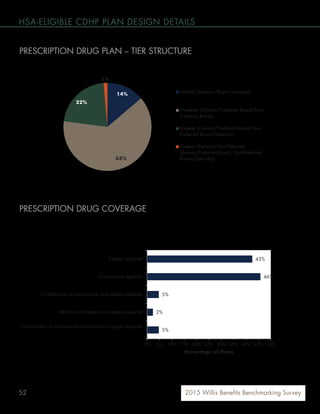 52
st SA-eligible %) have a three-tier prescription drug plan.
arly half (4 of prescription drug plans for -eligible e coinsurance only after the deductible while
ire copays only the remaining r a combination of c a minimum and
maximum copays.
5%
2%
5%
of coinsurance an copays
Percentage of Plans
14%
63%
22%
1%
Two-tier coverage)
Three-tier
ferred rand)
Four-
)
Five-tier (
n
 