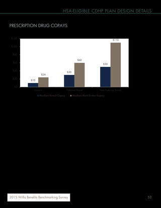 532015 Willis Benefits Benchmarking Survey
HSA-ELIGIBLE CDHP PLAN DESIGN DETAILS
PRESCRIPTION DRUG COPAYS
When copays are required (in any combination), the median copays for three-tier plans are as follows:
$10
$30
$50
$24
$60
$110
$0
$20
$40
$60
$80
$100
$120
Generic Preferred Brand Non-Preferred Brand
Median Retail Copay Median Mail Order Copay
 