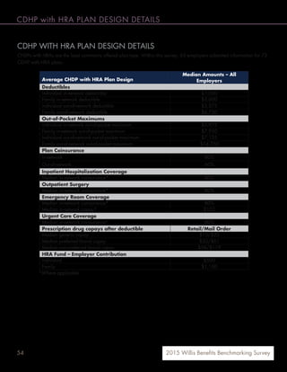 54 2015 Willis Benefits Benchmarking Survey
CDHP with HRA PLAN DESIGN DETAILS
CDHP WITH HRA PLAN DESIGN DETAILS
CHDPs with HRAs are the least commonly offered plan type. Within this survey, 63 employers submitted information for 73
CDHP with HRA plans.
Average CHDP with HRA Plan Design
Median Amounts – All
Employers
Deductibles
Individual in-network deductible $1,500
Family in-network deductible $3,600
Individual out-of-network deductible $3,375
Family out-of-network deductible $6,750
Out-of-Pocket Maximums
Individual in-network out-of-pocket maximum $3,975
Family in-network out-of-pocket maximum $7,950
Individual out-of-network out-of-pocket maximum $7,125
Family out-of-network out-of-pocket maximum $14,750
Plan Coinsurance
In-network 80%
Out-of-network 60%
Inpatient Hospitalization Coverage
Median in-network coinsurance* 80%
Outpatient Surgery
Median in-network coinsurance* 80%
Emergency Room Coverage
Median in-network coinsurance* 80%
Median in-network copay* $125
Urgent Care Coverage
Median in-network coinsurance* 80%
Prescription drug copays after deductible Retail/Mail Order
Median generic copay $10/$20
Median preferred brand copay $30/$61
Median non-preferred brand copay $58/$119
HRA Fund – Employer Contribution
Individual $500
Family $1,100
*Where applicable
 