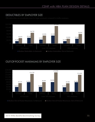 552015 Willis Benefits Benchmarking Survey
CDHP with HRA PLAN DESIGN DETAILS
DEDUCTIBLES BY EMPLOYER SIZE
HRA deductibles are considerably lower for larger employers compared to smaller employers.
OUT-OF-POCKET MAXIMUMS BY EMPLOYER SIZE
HRA plan out-of-pocket maximums are lower for larger employers compared to smaller employers.
$1,500
$3,600
$2,500
$5,000
$1,500
$3,000
$3,375
$6,750
$5,000
$11,000
$3,000
$6,000
$0
$2,000
$4,000
$6,000
$8,000
$10,000
$12,000
Individual Family Individual Family Individual Family
All Employers Under 500 employees 500+ employees
Median Deductible: In-Network Median Deductible: Out-of-Network
$3,975
$7,950
$4,000
$8,000
$3,750
$7,900$7,125
$14,750
$8,000
$16,000
$7,000
$14,000
$0
$2,000
$4,000
$6,000
$8,000
$10,000
$12,000
$14,000
$16,000
$18,000
Individual Family Individual Family Individual Family
All Employers Under 500 employees 500+ employees
Median Out-of-Pocket Maximum: In-Network Median Out-of-Pocket Maximum: Out-of-Network
 