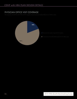 56 2015 Willis Benefits Benchmarking Survey
CDHP with HRA PLAN DESIGN DETAILS
PHYSICIAN OFFICE VISIT COVERAGE
The majority of CDHPs with HRAs (81%) apply coinsurance and deductibles for all office visits.
19%
81%
Physician visit copay required (% of plans)
Coinsurance and deductibles apply for all office visits
 
