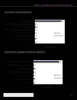 572015 Willis Benefits Benchmarking Survey
CDHP with HRA PLAN DESIGN DETAILS
INPATIENT HOSPITALIZATION
Most HRA plans apply coinsurance for inpatient hospitalization coverage at the same level as the overall plan coinsurance,
both in-network (89%) and out-of-network (86%).
OUTPATIENT SURGERY/HOSPITAL SERVICES
The majority of CDHPs with HRAs apply coinsurance for outpatient surgery/hospital services at the same level as the
overall plan coinsurance, both in-network (88%) and out-of-network (89%).
89%
1%
3%
1%
1%
0%
4%
0%
86%
3%
6%
1%
1%
0%
0%
3%
0% 10% 20% 30% 40% 50% 60% 70% 80% 90% 100%
Coinsurance applies at the same level
as the overall plan coinsurance
The plan charges a dollar amount per stay and coinsurance applies
at the same level as the overall plan coinsurance
Coinsurance applies at a different level than
the overall plan coinsurance
The plan charges a dollar amount per stay and coinsurance applies
at a different level as the overall plan coinsurance
The plan charges a dollar amount per stay
The plan charges a dollar amount per
stay up to a maximum number of days
There is no employee cost-sharing for this coverage
Not covered
Percentage of Plans
In-Network
Out-of-Network
88%
1%
4%
1%
1%
4%
0%
89%
1%
3%
3%
1%
0%
3%
0% 10% 20% 30% 40% 50% 60% 70% 80% 90% 100%
Coinsurance applies at the same level as the overall plan coinsurance
The plan charges a dollar amount per visit and coinsurance
applies at the same level as the overall plan coinsurance
Coinsurance applies at a different level
than the overall plan coinsurance
The plan charges a dollar amount per visit and coinsurance
applies at a different level as the overall plan coinsurance
The plan charges a dollar amount per visit
There is no employee cost-sharing for this coverage
Not covered
Percentage of Plans
In-Network
Out-of-Network
 
