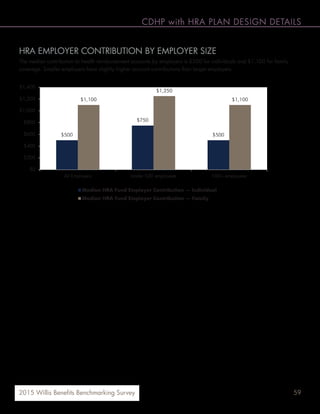 592015 Willis Benefits Benchmarking Survey
CDHP with HRA PLAN DESIGN DETAILS
HRA EMPLOYER CONTRIBUTION BY EMPLOYER SIZE
The median contribution to health reimbursement accounts by employers is $500 for individuals and $1,100 for family
coverage. Smaller employers have slightly higher account contributions than larger employers.
$500
$750
$500
$1,100
$1,250
$1,100
$0
$200
$400
$600
$800
$1,000
$1,200
$1,400
All Employers Under 500 employees 500+ employees
Median HRA Fund Employer Contribution — Individual
Median HRA Fund Employer Contribution — Family
 