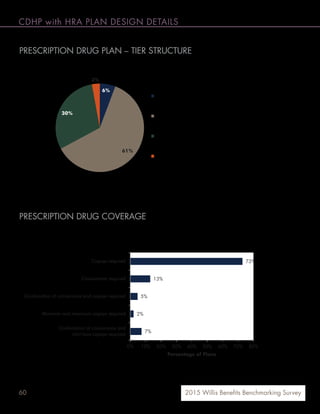 with
T
t with HRAs (61%) have a three-tier prescription drug plan.
The majority of prescription drug plans for HRA plans require copays, with 73% requiring copays only, 13% requiring
coinsurance only, and 1 requiring some combination of coinsurance, copays a minimum and ma
6%
61%
30%
3%
Two-tier coverage)
Three-tier
r )
(
73%
13%
2%
7%
of coinsurance and
copays required
Percentage of Plans
 
