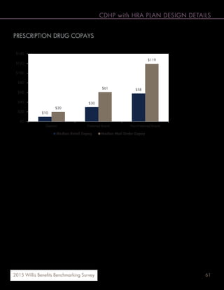 612015 Willis Benefits Benchmarking Survey
CDHP with HRA PLAN DESIGN DETAILS
PRESCRIPTION DRUG COPAYS
Where copays are required (in any combination), the median copays for three-tier plans are as follows:
$10
$30
$58
$20
$61
$119
$0
$20
$40
$60
$80
$100
$120
$140
Generic Preferred Brand Non-Preferred Brand
Median Retail Copay Median Mail Order Copay
 
