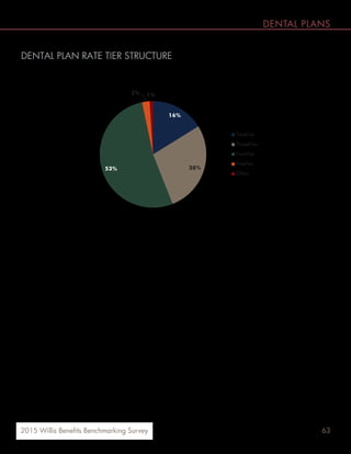 632015 Willis Benefits Benchmarking Survey
DENTAL PLANS
DENTAL PLAN RATE TIER STRUCTURE
More than half (53%) of employers have a four-tier structure for their dental plan, followed by 28% with three tier structure
plans.
16%
28%53%
2% 1%
Two-Tier
Three-Tier
Four-Tier
Five-Tier
Other
 