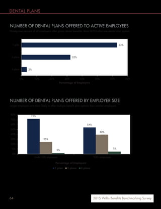 64 2015 Willis Benefits Benchmarking Survey
DENTAL PLANS
NUMBER OF DENTAL PLANS OFFERED TO ACTIVE EMPLOYEES
Ninety-nine percent of all employers offer group dental benefits. Most (63%) offer one dental plan option.
NUMBER OF DENTAL PLANS OFFERED BY EMPLOYER SIZE
Larger employers are more likely to offer multiple benefit plan options than smaller employers.
63%
32%
3%
0% 10% 20% 30% 40% 50% 60% 70%
1 plan
2 plans
3 plans
Percentage of Employers
72%
54%
25%
40%
0%
10%
20%
30%
40%
50%
60%
70%
80%
Under 500 employees 500+ employees
1 plan 2 plans 3 plans
2%
5%
Percentage of Employers
 