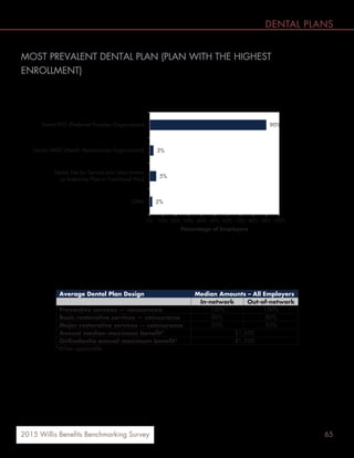 652015 Willis Benefits Benchmarking Survey
DENTAL PLANS
MOST PREVALENT DENTAL PLAN (PLAN WITH THE HIGHEST
ENROLLMENT)
The vast majority (90%) of employers who offer group dental coverage report that their most prevalent plan is a
Dental PPO plan.
Average Dental Plan Design Median Amounts – All Employers
In-network Out-of-network
Preventive services — coinsurance 100% 100%
Basic restorative services — coinsurance 80% 80%
Major restorative services — coinsurance 50% 50%
Annual median maximum benefit* $1,500
Orthodontia annual maximum benefit* $1,500
*When applicable
90%
3%
5%
2%
0% 10% 20% 30% 40% 50% 60% 70% 80% 90% 100%
Dental PPO (Preferred Provider Organization)
Dental HMO (Health Maintenance Organization)
Dental Fee for Service plan (also known
as Indemnity Plan or Traditional Plan)
Other
Percentage of Employers
 