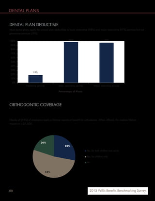 28%
52%
20%
Most dental not
preventive services
percent of dental plans include orthodontic covera e. More than half of employers (5 %) provide this
for children (under 9) only.
0%
50%
90%
Preventive services Major restorative services
Percentage of Plans
 