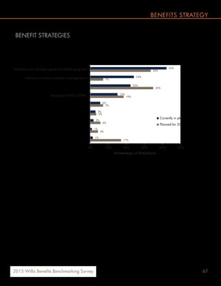 672015 Willis Benefits Benchmarking Survey
BENEFITS STRATEGY
42%
24%
22%
15%
6%
3%
2%
1%
1%
34%
7%
35%
19%
7%
3%
6%
4%
17%
0% 10% 20% 30% 40% 50%
Introduce new wellness, preventive health programs
Introduce minimum essential coverage plans
Increase employee cost-sharing
Introduce HDHPs/CDHPs
Narrow network of hospitals/physicians
Eliminate spousal coverage
Referenced-based pricing approach
Encourage employee use of public exchanges
Shift from fully-insured to self-insured plans
Percentage of Employers
Currently in place
Planned for 2016
BENEFIT STRATEGIES
When asked what benefit strategies employers currently maintain or plan for 2016 implementation, 42% responded
that they already have wellness/preventive health programs in place. Thirty-five percent of employers responded that
they plan to increase employee cost-sharing for 2016.
 