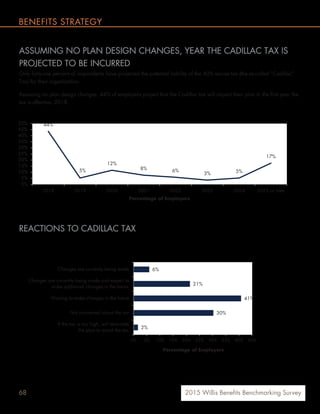 68 2015 Willis Benefits Benchmarking Survey
BENEFITS STRATEGY
44%
5%
12%
8% 6%
3% 5%
17%
0%
5%
10%
15%
20%
25%
30%
35%
40%
45%
50%
2018 2019 2020 2021 2022 2023 2024 2025 or later
Percentage of Employers
ASSUMING NO PLAN DESIGN CHANGES, YEAR THE CADILLAC TAX IS
PROJECTED TO BE INCURRED
Only forty-one percent of respondents have projected the potential liability of the 40% excise tax (the so-called “Cadillac”
Tax) for their organization.
Assuming no plan design changes, 44% of employers project that the Cadillac tax will impact their plan in the first year the
tax is effective, 2018.
REACTIONS TO CADILLAC TAX
Even as the effective date of the Cadillac Tax draws closer, many employers are still in a ”wait and see” mode, with 41%
waiting to make any changes in the future. Thirty percent are not concerned about the tax.
6%
21%
41%
30%
2%
0% 5% 10% 15% 20% 25% 30% 35% 40% 45%
Changes are currently being made
Changes are currently being made and expect to
make additional changes in the future
Waiting to make changes in the future
Not concerned about the tax
If the tax is too high, will terminate
the plan to avoid the tax
Percentage of Employers
 